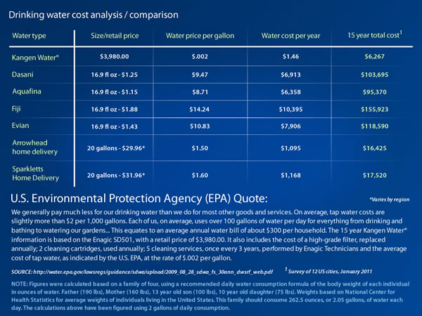 Alkaline Water Cost Comparison Chart